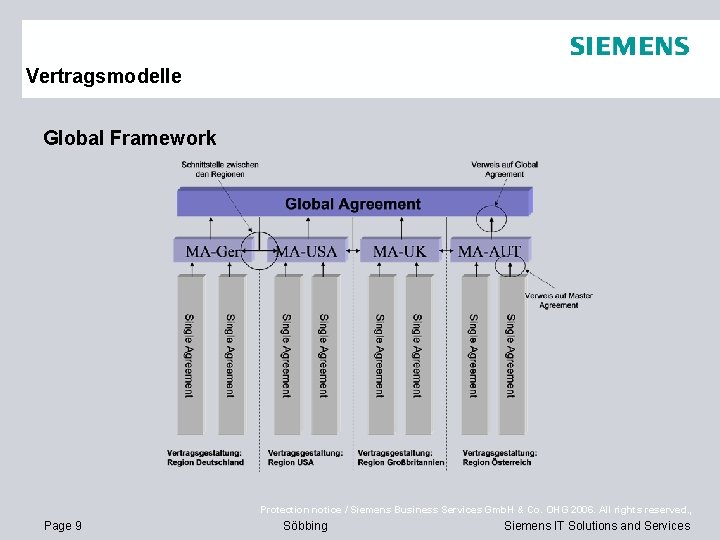 Vertragsmodelle Global Framework Protection notice / Siemens Business Services Gmb. H & Co. OHG