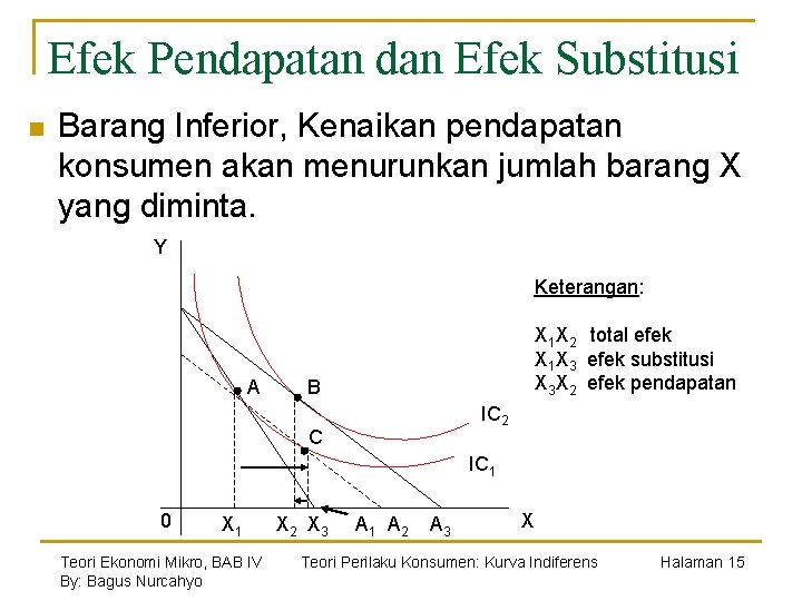 Efek Pendapatan dan Efek Substitusi n Barang Inferior, Kenaikan pendapatan konsumen akan menurunkan jumlah