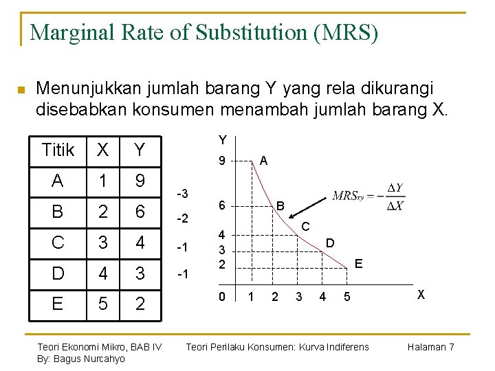 Marginal Rate of Substitution (MRS) n Menunjukkan jumlah barang Y yang rela dikurangi disebabkan