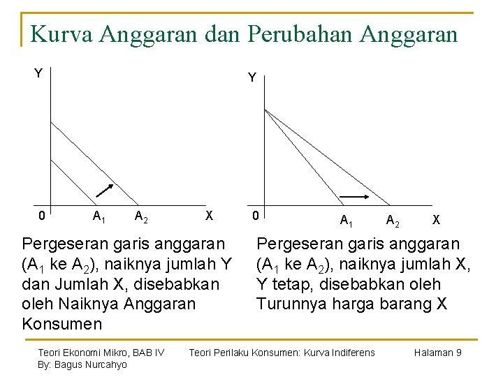Kurva Anggaran dan Perubahan Anggaran Y 0 Y A 1 A 2 X Pergeseran