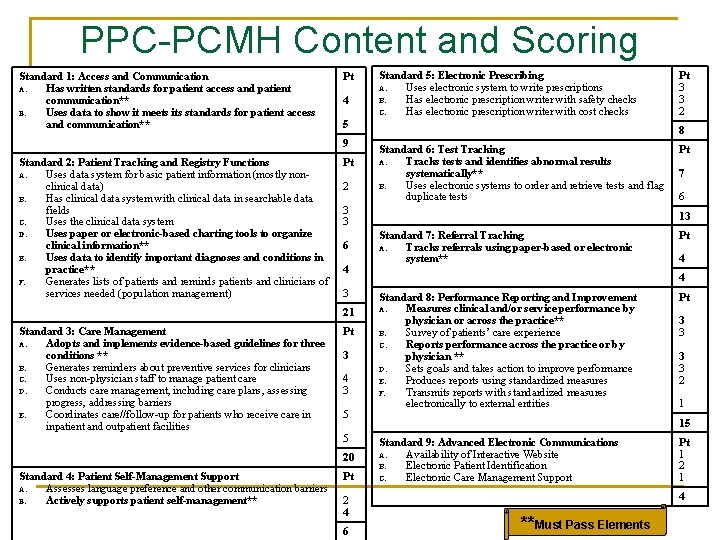PPC-PCMH Content and Scoring Standard 1: Access and Communication A. Has written standards for