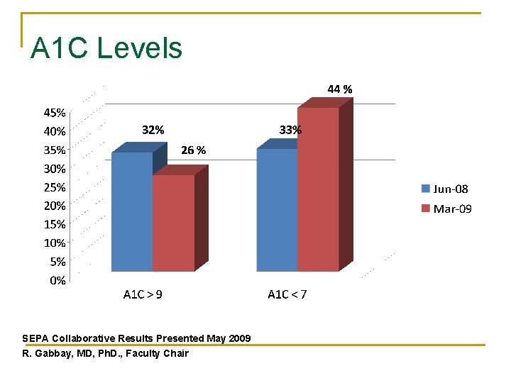 A 1 C Levels SEPA Collaborative Results Presented May 2009 R. Gabbay, MD, Ph.