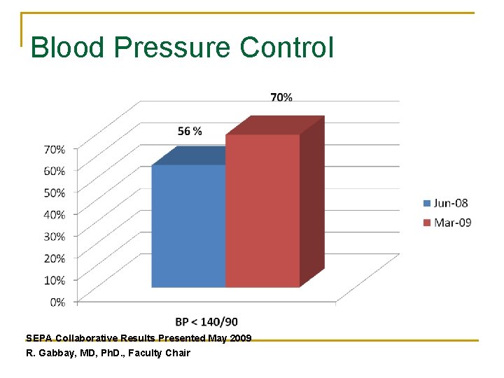 Blood Pressure Control SEPA Collaborative Results Presented May 2009 R. Gabbay, MD, Ph. D.