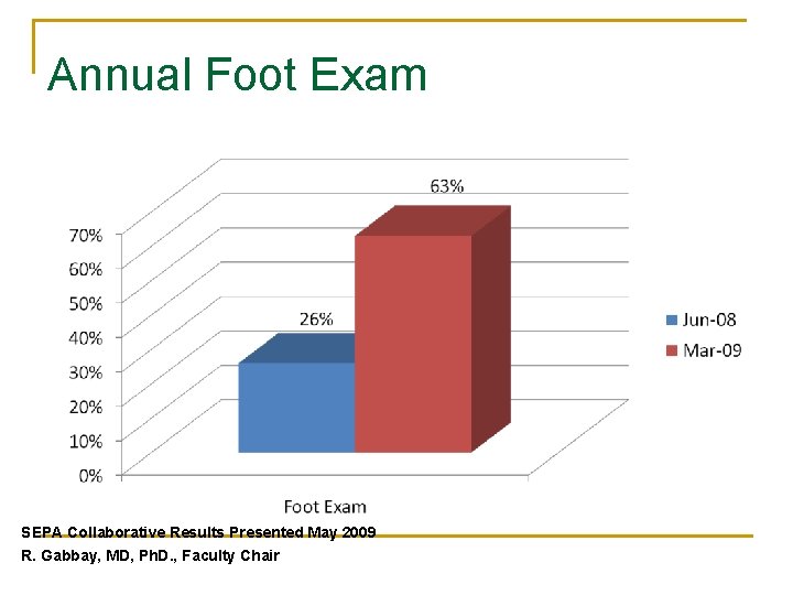 Annual Foot Exam SEPA Collaborative Results Presented May 2009 R. Gabbay, MD, Ph. D.