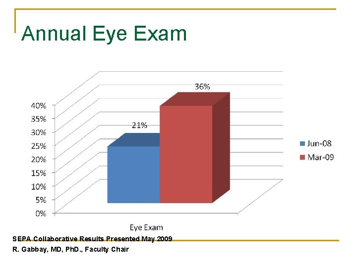 Annual Eye Exam SEPA Collaborative Results Presented May 2009 R. Gabbay, MD, Ph. D.