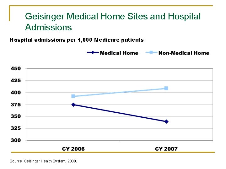Geisinger Medical Home Sites and Hospital Admissions Hospital admissions per 1, 000 Medicare patients