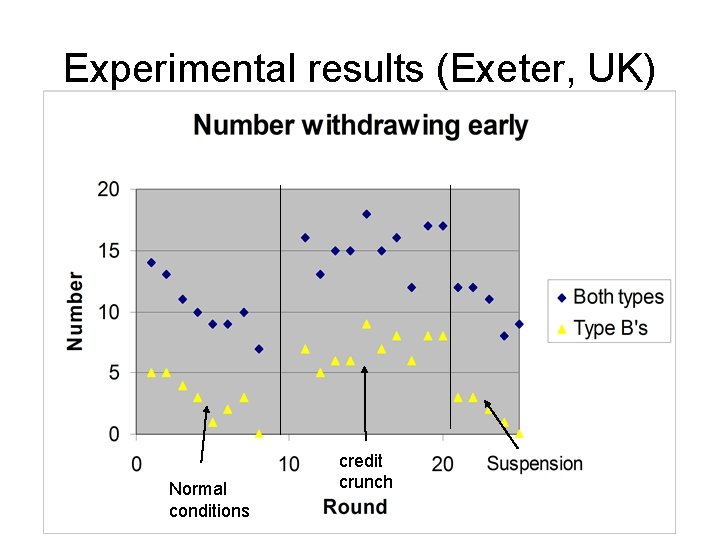 Experimental results (Exeter, UK) Normal conditions credit crunch 