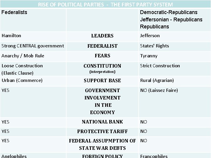 RISE OF POLITICAL PARTIES - THE FIRST PARTY SYSTEM Federalists Hamilton Strong CENTRAL government