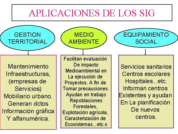 APLICACIONES DE LOS SIG GESTION TERRITORIAL Mantenimiento Infraestructuras, (empresas de Servicios) Mobiliario urbano. Generan