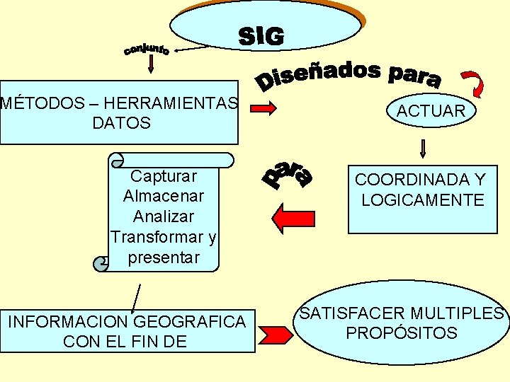 MÉTODOS – HERRAMIENTAS DATOS Capturar Almacenar Analizar Transformar y presentar INFORMACION GEOGRAFICA CON EL
