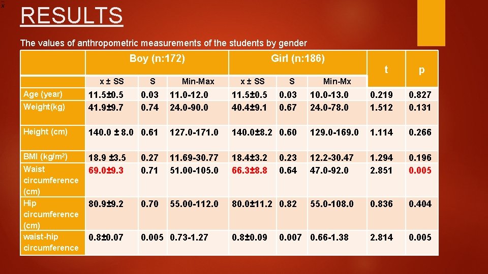 RESULTS The values of anthropometric measurements of the students by gender Boy (n: 172)