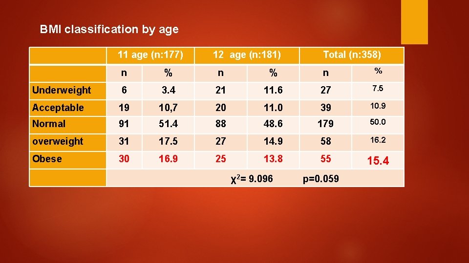 BMI classification by age 11 age (n: 177) 12 age (n: 181) Total (n: