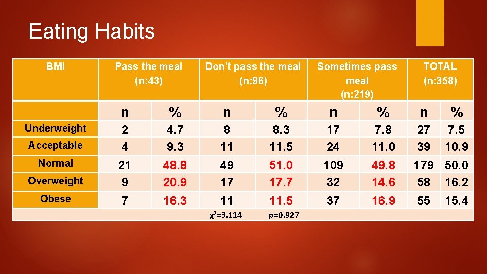 Eating Habits BMI Pass the meal (n: 43) Don’t pass the meal (n: 96)