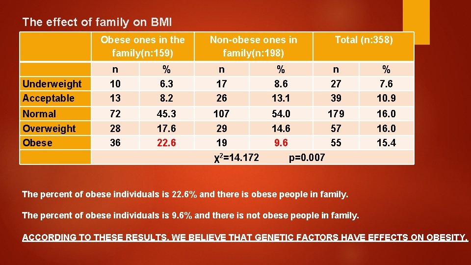The effect of family on BMI Obese ones in the family(n: 159) Non-obese ones