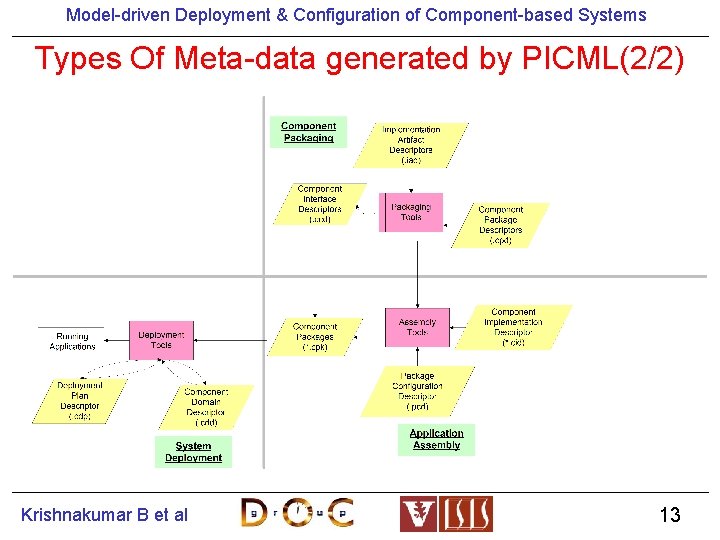 Model-driven Deployment & Configuration of Component-based Systems Types Of Meta-data generated by PICML(2/2) Krishnakumar