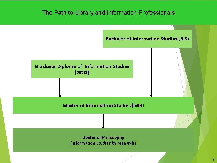 The Path to Library and Information Professionals Bachelor of Information Studies (BIS) Graduate Diploma