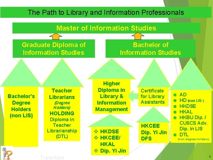 The Path to Library and Information Professionals Master of Information Studies Graduate Diploma of