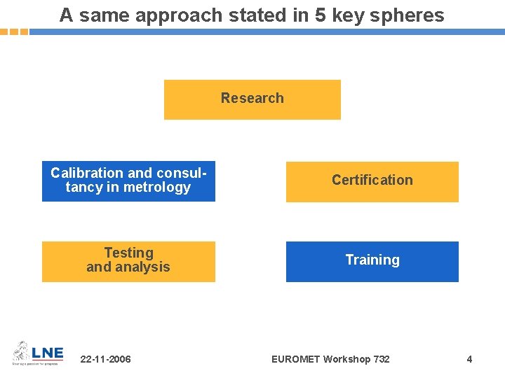 A same approach stated in 5 key spheres Research Calibration and consultancy in metrology