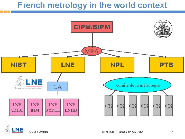 French metrology in the world context CIPM/BIPM MRA NIST LNE CA LNE CMSI LNE
