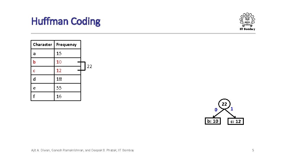 Huffman Coding IIT Bombay Character Frequency a 15 b 10 c 12 d 18