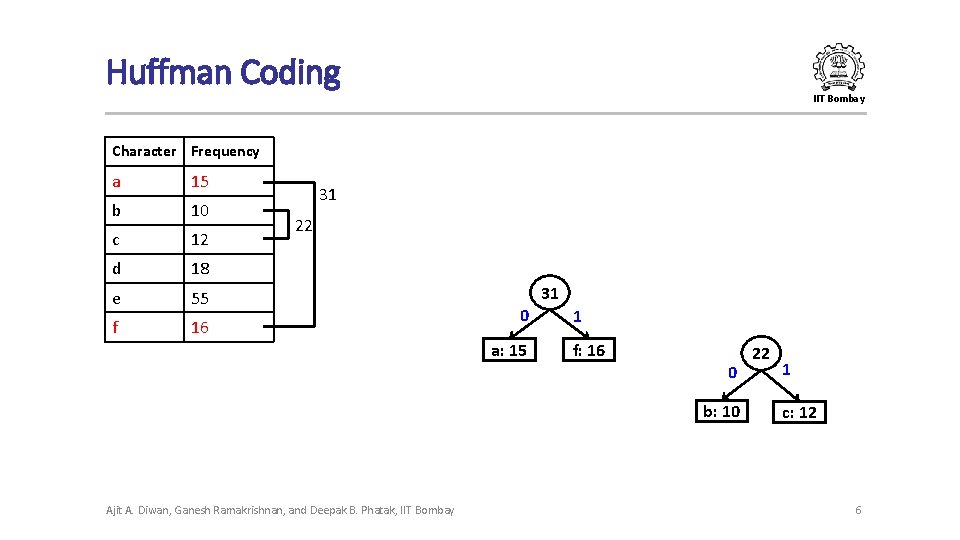 Huffman Coding IIT Bombay Character Frequency a 15 b 10 c 12 d 18