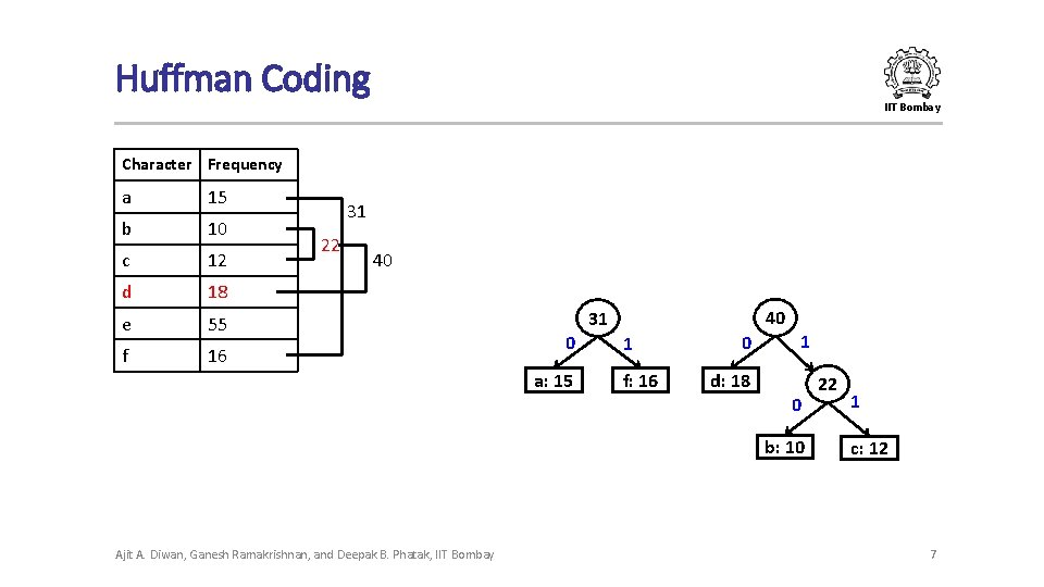 Huffman Coding IIT Bombay Character Frequency a 15 b 10 c 12 d 18
