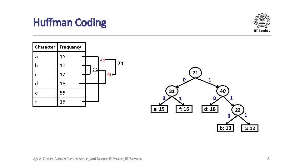 Huffman Coding IIT Bombay Character Frequency a 15 b 10 c 12 d 18
