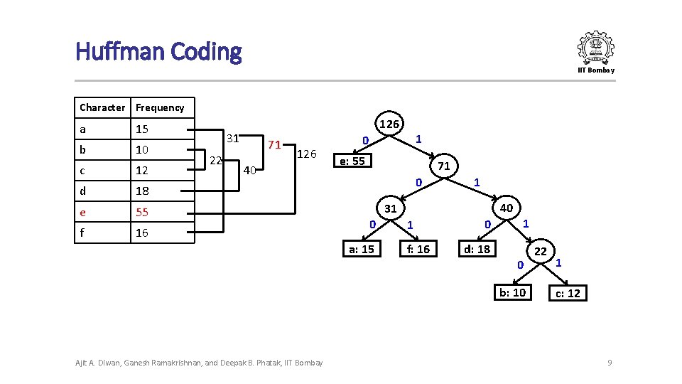 Huffman Coding IIT Bombay Character Frequency a 15 b 10 c 12 d 18