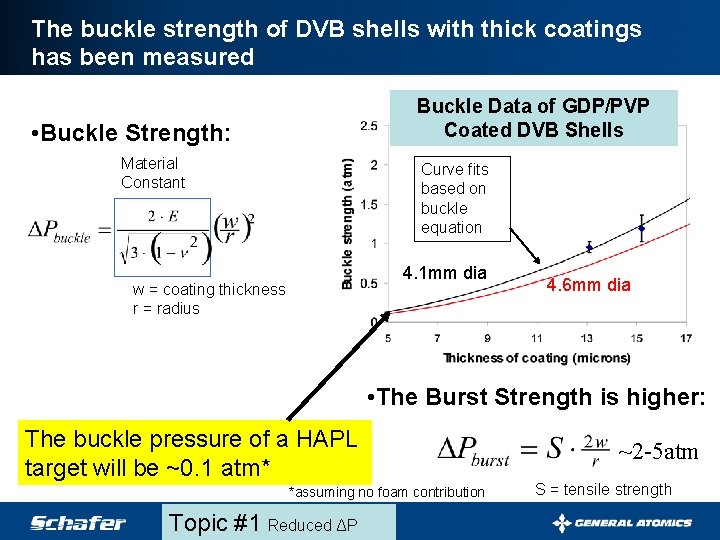 The buckle strength of DVB shells with thick coatings has been measured Buckle Data