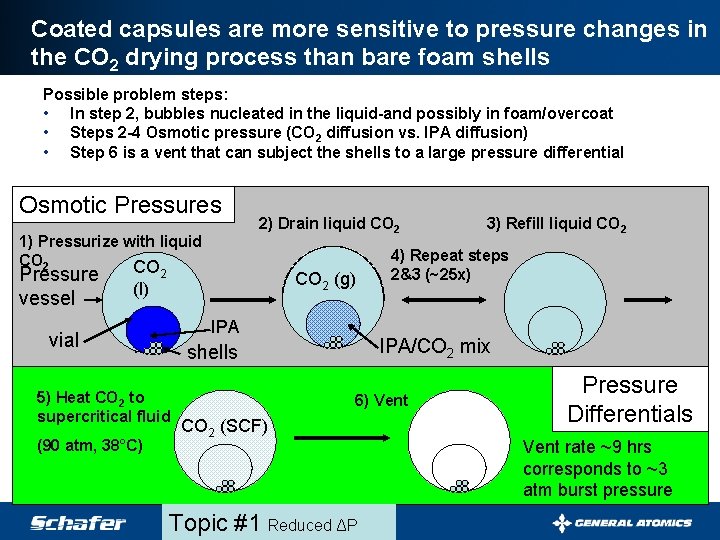 Coated capsules are more sensitive to pressure changes in the CO 2 drying process
