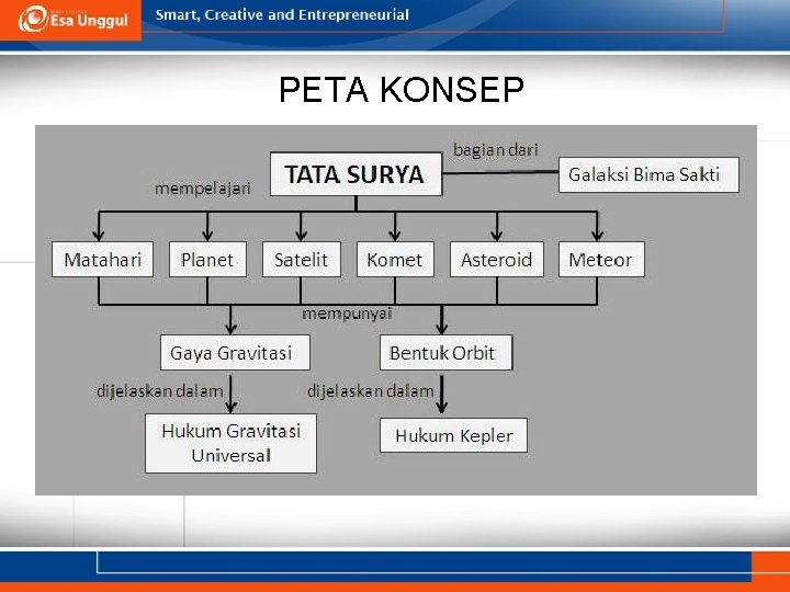 PETA KONSEP 