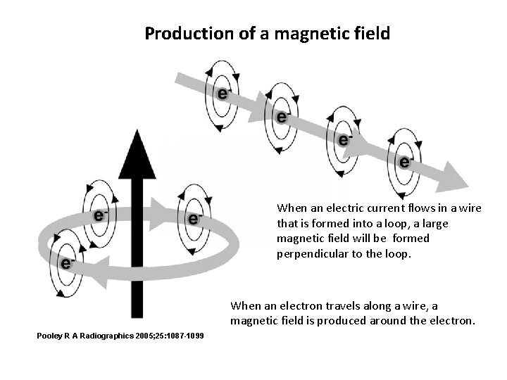 Production of a magnetic field When an electric current flows in a wire that