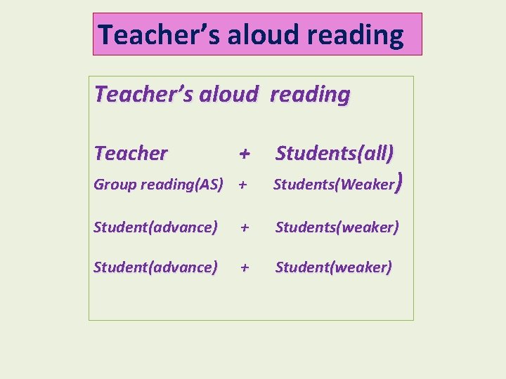 Teacher’s aloud reading Teacher + Students(all) Group reading(AS) + Students(Weaker) Student(advance) + Students(weaker) Student(advance)
