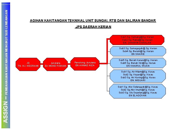 ASSIGN – PEMBAHAGIAN KAKITANGAN MENGIKUT SUB-LEMBANGAN AGIHAN KAKITANGAN TEKNIKAL UNIT SUNGAI, RTB DAN SALIRAN