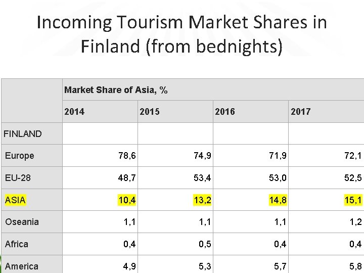 Incoming Tourism Market Shares in Finland (from bednights) Market Share of Asia, % 2014