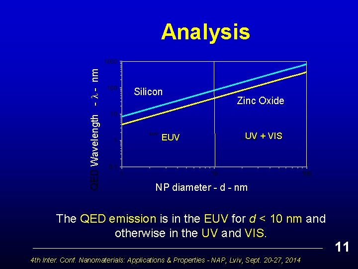 Analysis QED Wavelength - - nm 1000 100 Silicon Zinc Oxide 10 EUV 1