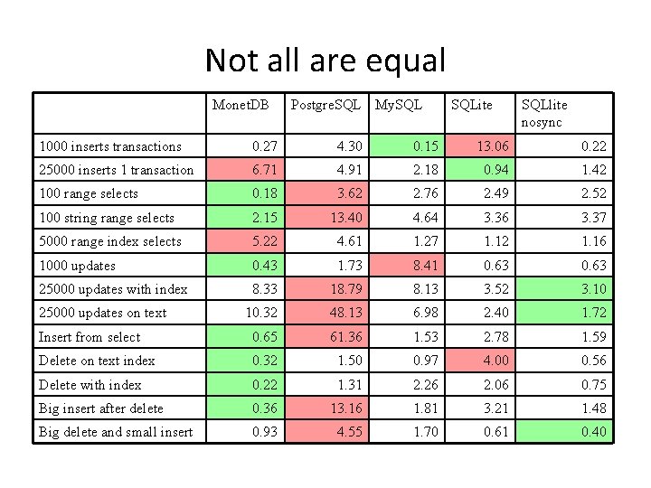 Not all are equal Monet. DB Postgre. SQL My. SQLite SQLlite nosync 1000 inserts