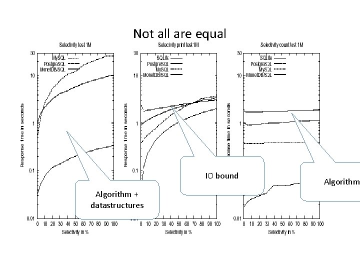 Not all are equal IO bound Algorithm + datastructures Algorithm 