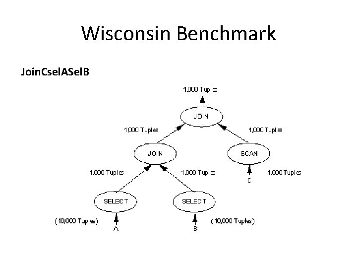 Wisconsin Benchmark Join. Csel. ASel. B 