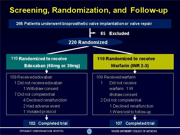 Screening, Randomization, and Follow-up 285 Patients underwent bioprosthetic valve implantation or valve repair 65 Screening, Randomization, and Follow-up 285 Patients underwent bioprosthetic valve implantation or valve repair 65