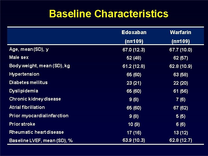Baseline Characteristics Edoxaban Warfarin (n=109) 67. 0 (12. 3) 67. 7 (10. 0) 52 Baseline Characteristics Edoxaban Warfarin (n=109) 67. 0 (12. 3) 67. 7 (10. 0) 52