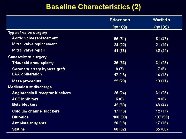 Baseline Characteristics (2) Edoxaban Warfarin (n=109) Type of valve surgery Aortic valve replacement 56 Baseline Characteristics (2) Edoxaban Warfarin (n=109) Type of valve surgery Aortic valve replacement 56