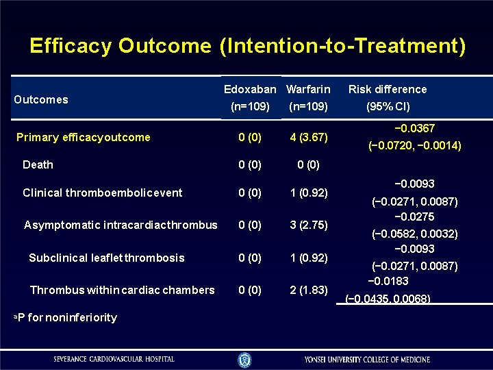 Efficacy Outcome (Intention-to-Treatment) Outcomes Edoxaban Warfarin (n=109) 0 (0) 4 (3. 67) Death 0 Efficacy Outcome (Intention-to-Treatment) Outcomes Edoxaban Warfarin (n=109) 0 (0) 4 (3. 67) Death 0