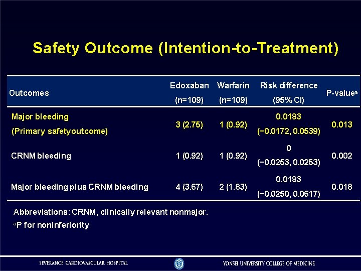 Safety Outcome (Intention-to-Treatment) Outcomes Major bleeding (Primary safety outcome) CRNM bleeding Major bleeding plus Safety Outcome (Intention-to-Treatment) Outcomes Major bleeding (Primary safety outcome) CRNM bleeding Major bleeding plus