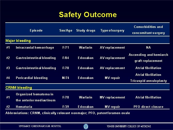 Safety Outcome Comorbidities and Episode Sex/Age Study drugs Type of surgery F/71 Warfarin AV Safety Outcome Comorbidities and Episode Sex/Age Study drugs Type of surgery F/71 Warfarin AV
