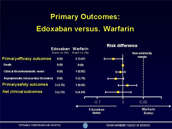 Primary Outcomes: Edoxaban versus. Warfarin Risk difference Edoxaban Warfarin Event no. (%) 0 (0) Primary Outcomes: Edoxaban versus. Warfarin Risk difference Edoxaban Warfarin Event no. (%) 0 (0)