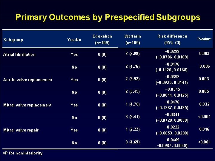 Primary Outcomes by Prespecified Subgroups Subgroup Atrial fibrillation Aortic valve replacement Mitral valve repair Primary Outcomes by Prespecified Subgroups Subgroup Atrial fibrillation Aortic valve replacement Mitral valve repair