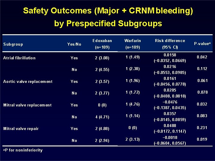 Safety Outcomes (Major + CRNM bleeding) by Prespecified Subgroups Subgroup Atrial fibrillation Aortic valve Safety Outcomes (Major + CRNM bleeding) by Prespecified Subgroups Subgroup Atrial fibrillation Aortic valve