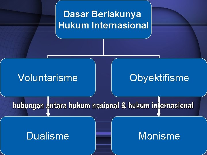 Dasar Berlakunya Hukum Internasional Voluntarisme Obyektifisme Dualisme Monisme 