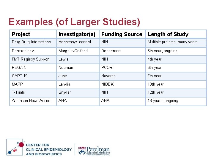 Examples (of Larger Studies) Project Investigator(s) Funding Source Length of Study Drug-Drug Interactions Hennessy/Leonard